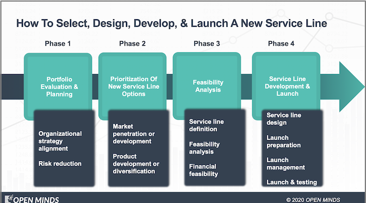 openmindscircle's tweet image. Can you continue to do what you are doing—and how you are doing it—and be financially viable? Chances are, you can’t. Any strategy and execution must now include a #transformativeapproach to #servicelinedevelopment for sustainability. openminds.com/?p=919144