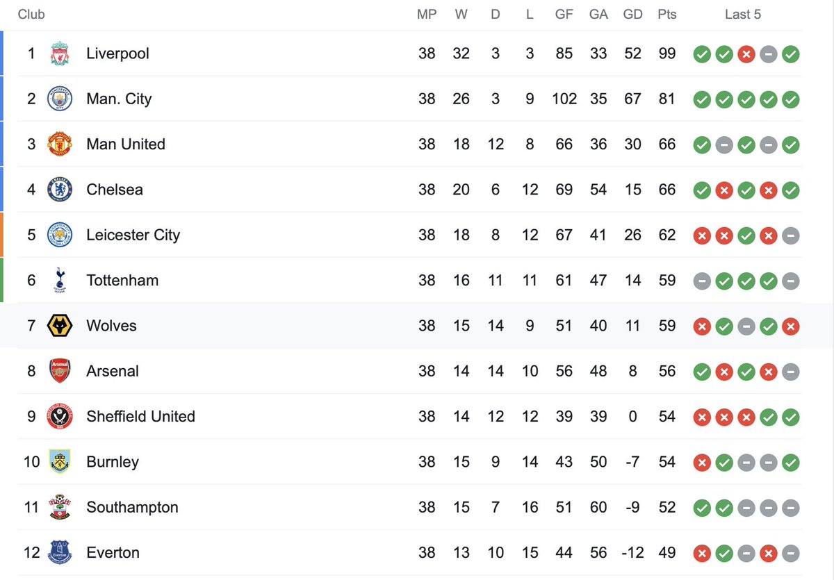 _harrydata's tweet image. Importance of Antonio (2020/2021):

PPG w Antonio = 1.67
PPG w/o Antonio = 1.38

Theoretical Points at the end of the season w Antonio = (1.67x38) 63.46
Theoretical Points at the end of the season w/o Antonio = (1.38x38) 52.44

Last season:
63 = 5th
52 = 11th

(data from @fbref)
