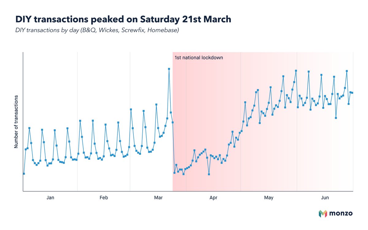 We saw a huge spike in DIY transactions on March 21st as people prepped to go into lockdown. You could even say they were... shedloads 