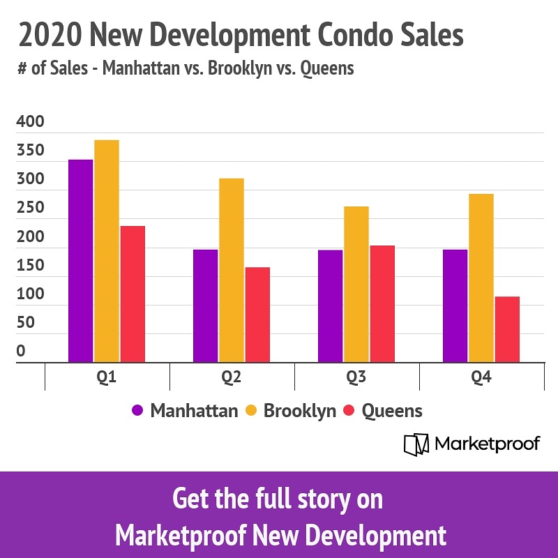 Looking back at 2020: The pandemic nearly cut Manhattan new condo unit sales in half. Drops were much less dramatic in Brooklyn and Queens.  #nyc #brooklyn #queens #manhattan #realestate #condo #cre