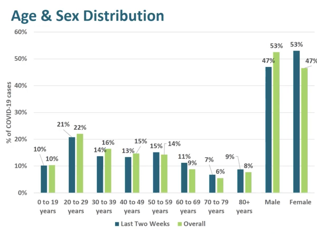 WEC Age & Sex Distribution