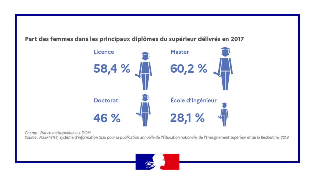 🎓 Les femmes réussissent dans les études supérieures mais sont encore minoritaires à obtenir un diplôme d’ingénieur.
➡Pour consulter les chiffres-clés de l’égalité femmes-hommes en 2020 : swll.to/skQDV0