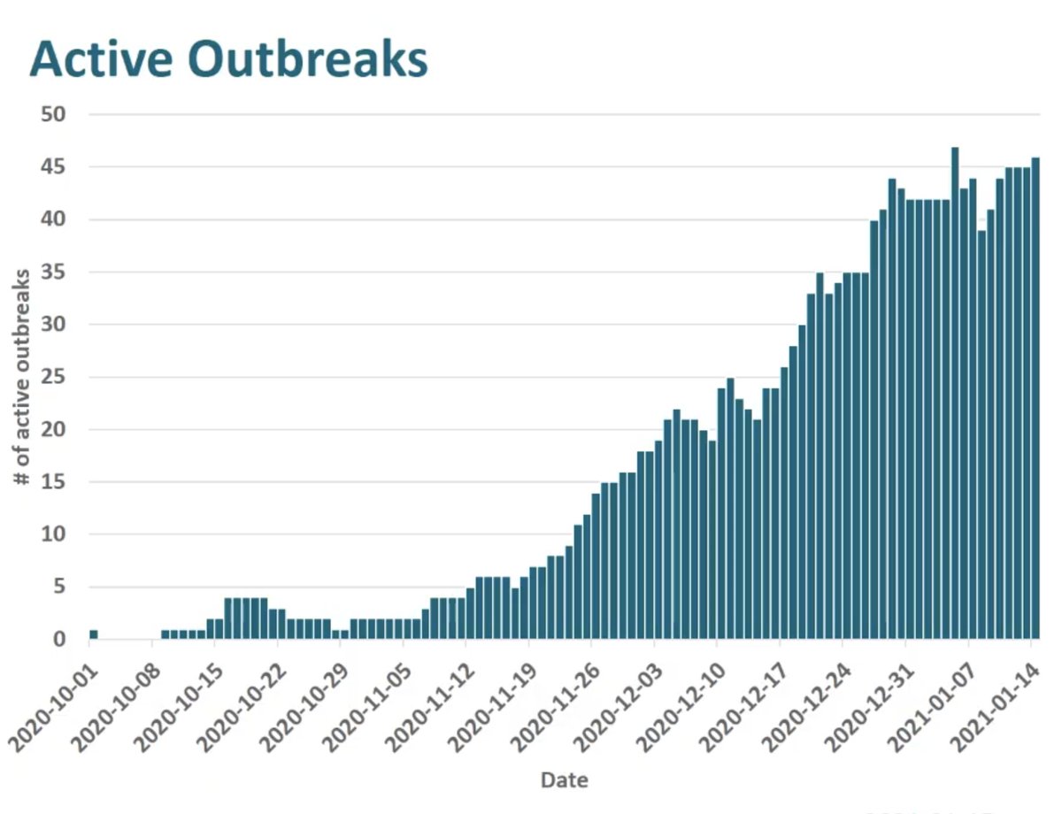 Windsor-Essex Active Outbreaks