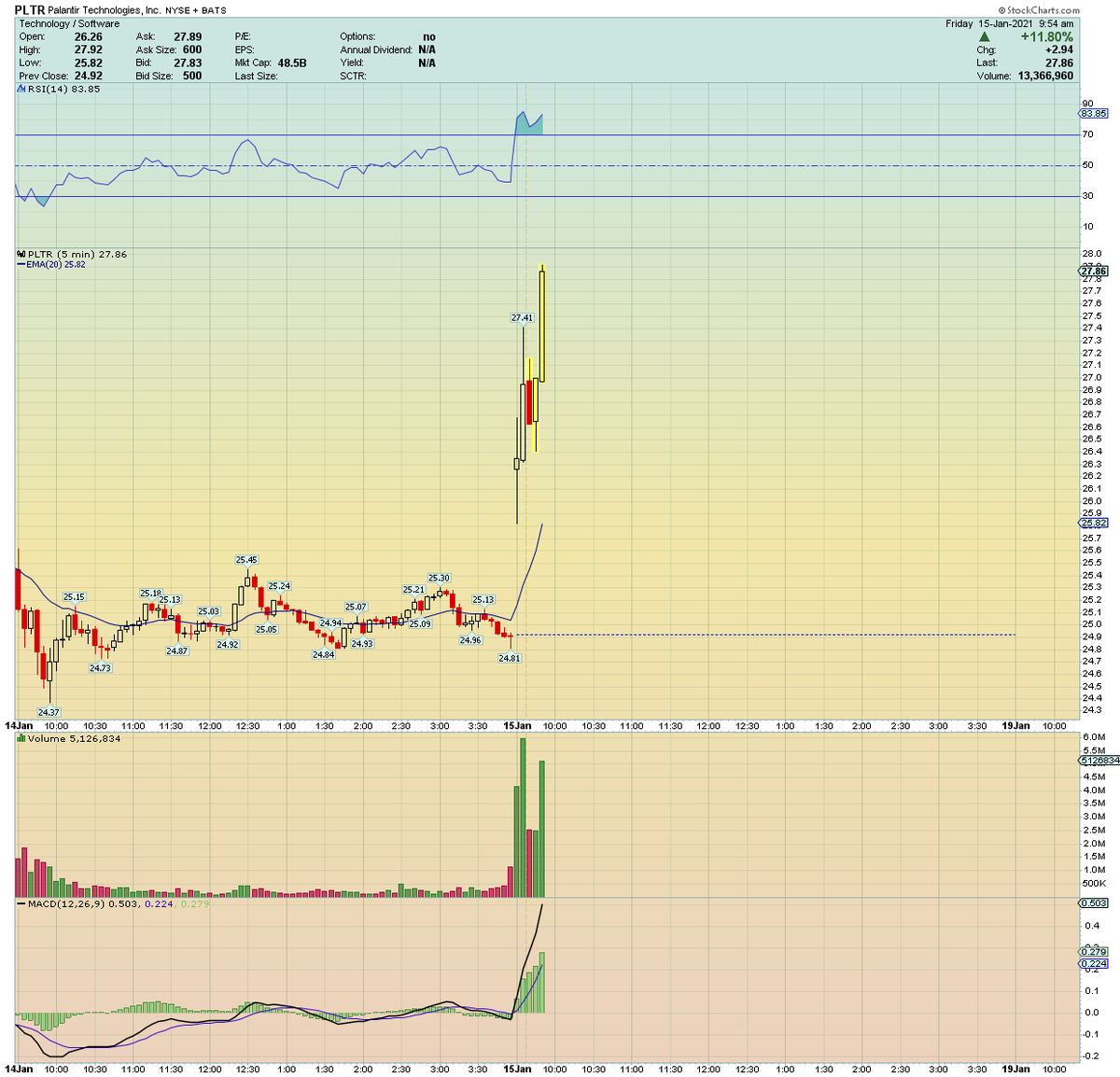  $PLTR .. very angry, aggressive this morning