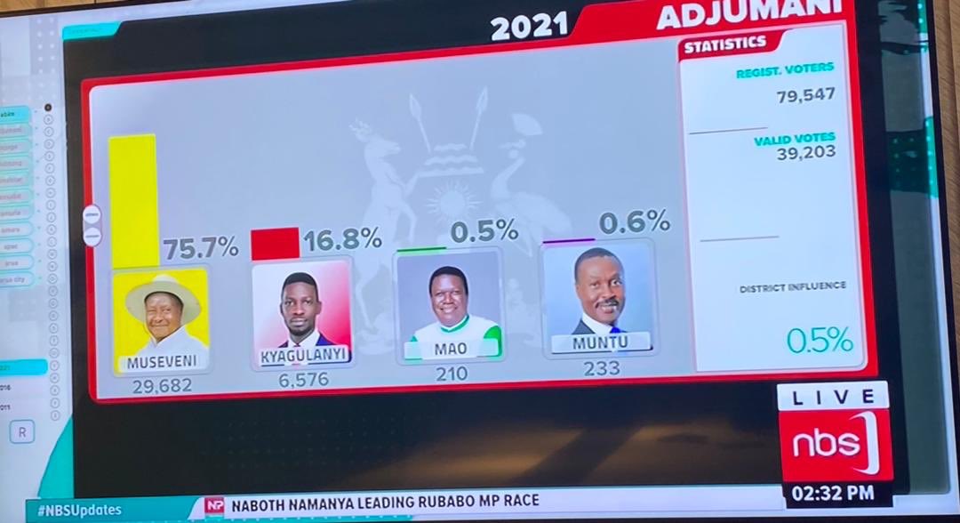 JonahRuhima's tweet photo. Current provisional results;
YKM is for Yoweri Kaguta Museveni 

1.ABIM:
YKM.    75%
Bobi.     16.4%
POA.   1.8%

2.ADJUMANI
YKM:  71.5%
Bobi.  16.24%
POA.  2.34%

3.AGAGO
YKM: 71.3%
Bobi: 15.7%
POA:  2.37%
#UgandaDecides2021 
#UgandaDecides 
#UgandaElections https://t.co/Sqofq6J2Xk