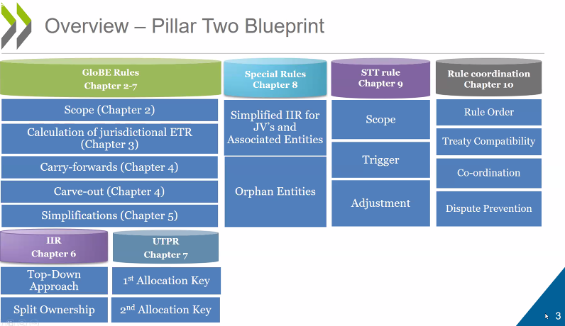 A reminder of what pillar 2 looks like. Pross notes the small number of comments on the special rules (chapter 8). Many said that these special rules "may be a bridge too far" and could add too much complexity. These could possibly be phased in, commentators said.