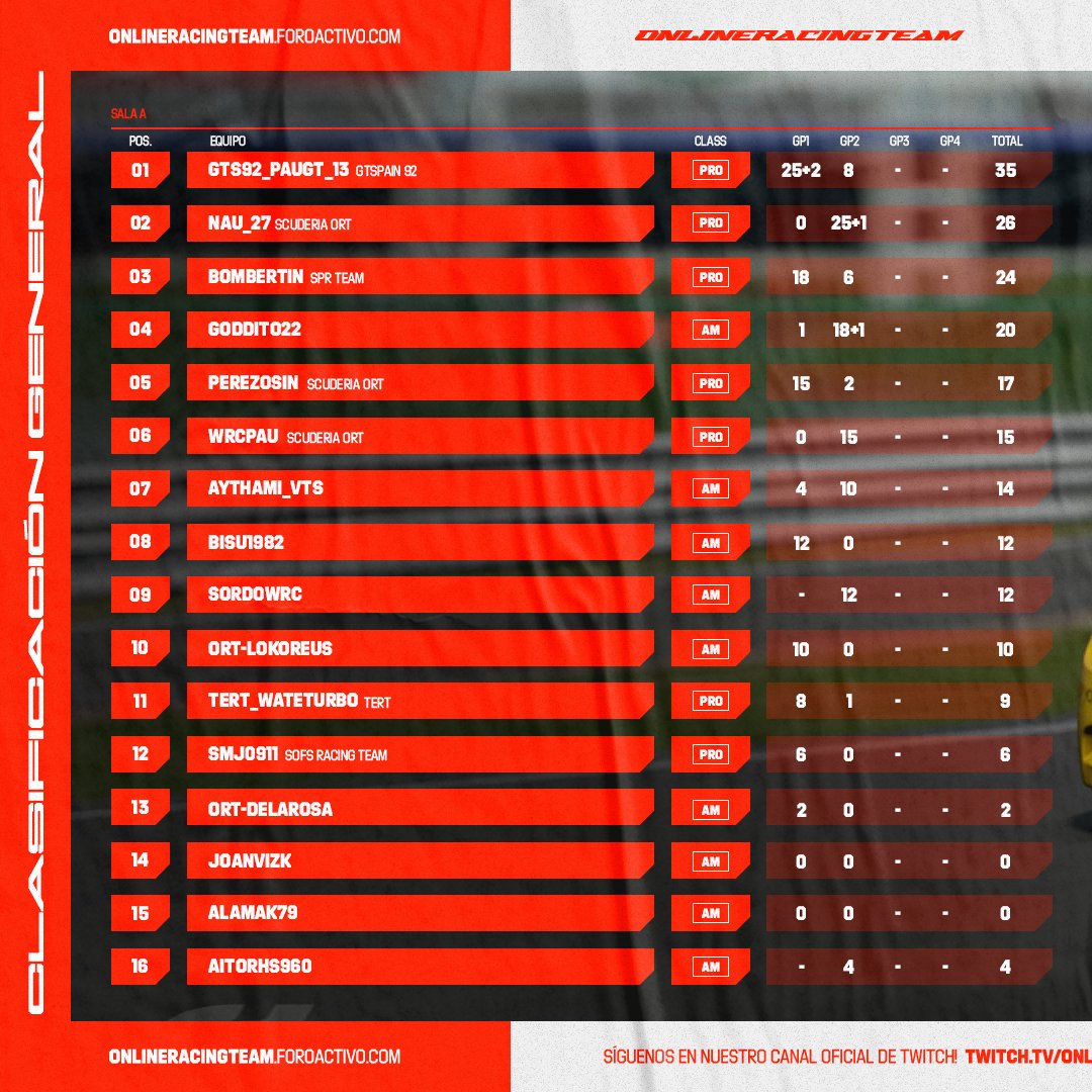 ScuderiaORT's tweet photo. #MPowerChampionship
🔵 Clasificación General Sala A
Tras su victoria en Tsukuba, nuestro piloto Nau_27 sube a P2! @PauGT_13 de @GTSpain92Team se mantiene en el liderato. @bombertin_GT de @SPR_TEAM_ sigue en el podium!
Se aprieta el campeonato en la Sala! https://t.co/PkHFRfUjFk