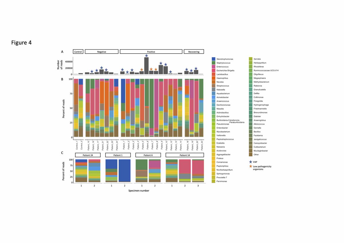 This wasn’t because the virus changed the microbiome of the lungs, as this looked pretty similar to what was seen in patients without COVID – and showed the effects well described in other groups of ventilated patients