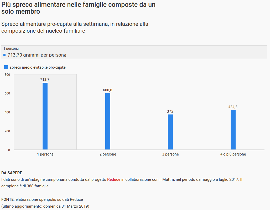 openpolis's tweet photo. Secondo un'indagine campionaria, chi vive da solo butta in media 713,7 grammi di cibo alla settimana. La perdita minore si registra invece in nuclei composti da 3 membri (375 grammi a persona). https://t.co/juOaqTmiQ4 https://t.co/CPXpfcx62p
