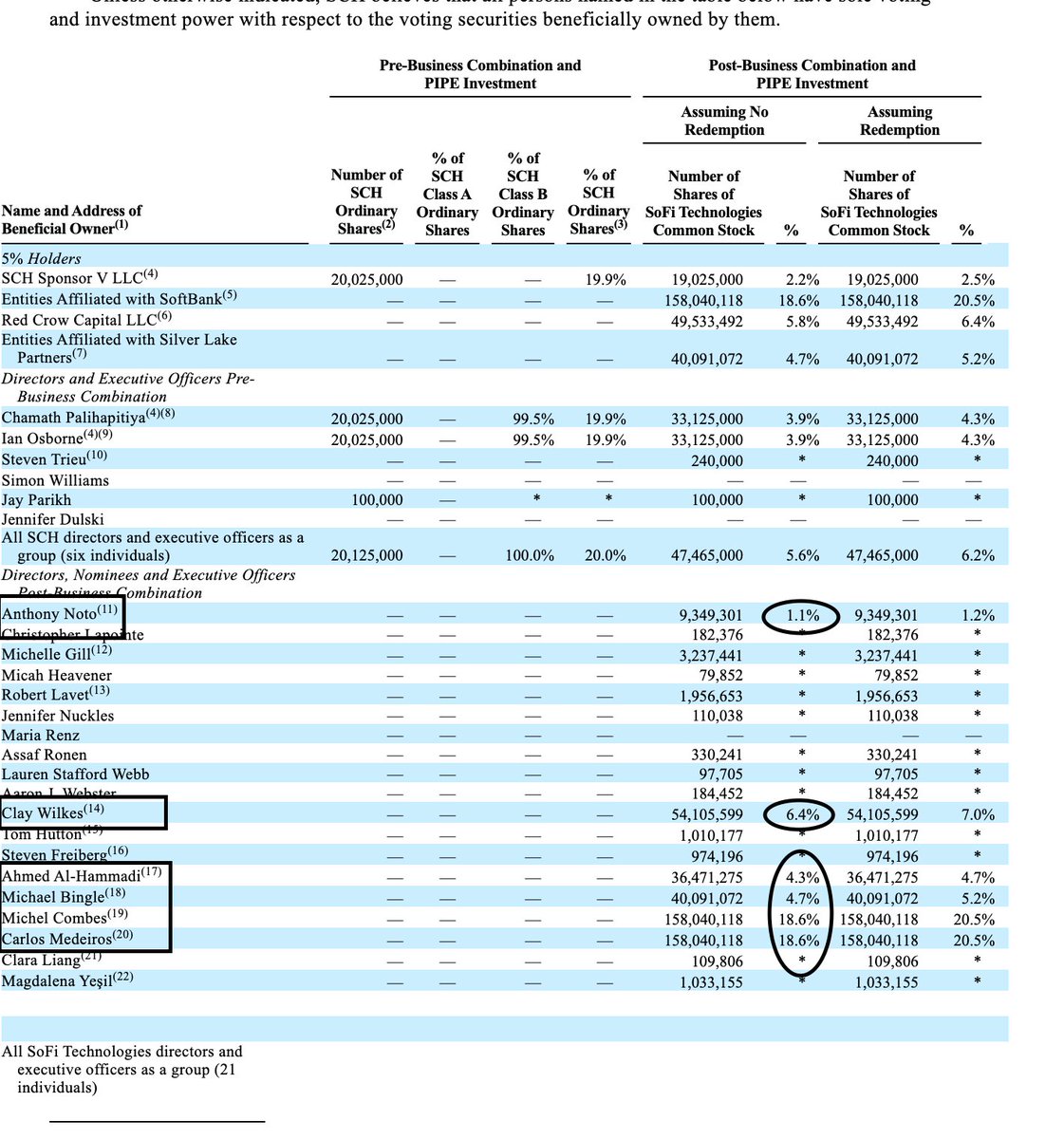  On Glassdoor67% approve of CEO (141 ratings)3.4 starsInsider Ownership = 53.7%Strangely, Board member make up almost all of thatVery odd that management heads don’t own as much https://www.glassdoor.com/Overview/Working-at-SoFi-EI_IE779979.11,15.htm