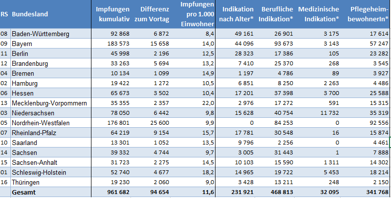 Quand on s'intéresse à ce critère de l'âge des personnes vaccinées, le modèle serait plutôt l'Allemagne. - 341.768 pensionnaires d'Ehpad vaccinés- 231.921 personnes de plus de 80 ans vaccinéesSoit 573.689 personnes (60% du total).