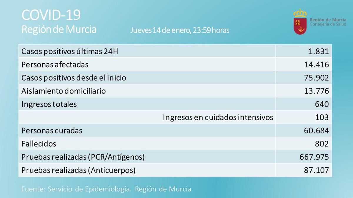 ORMurcia's tweet photo. #ÚLTIMAHORA Récord de ingresos hospitalarios en una jornada con 1.831 nuevos casos de #COVID19 en la Región  https://t.co/5nYM8G3p4P a través de @ormurcia https://t.co/eYXlao6yvl