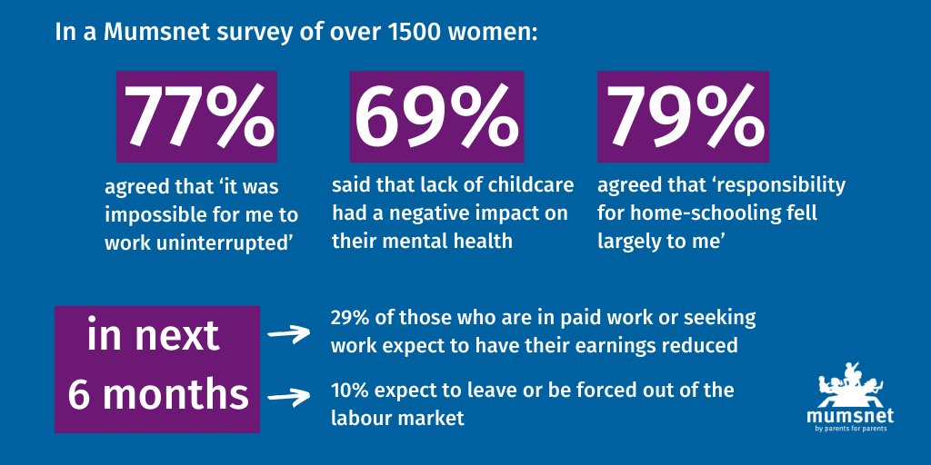 Mothers are 47% more likely than fathers to have lost their job or quit, says <a href="/TheIFS/">Institute for Fiscal Studies</a>. Our data also shows mums disproportionately affected.

We need a #WomensStrategy to help maternal employment and women in the workplace or we risk going #BackToThe1970s

tiny.mn/2Xm2pZP
