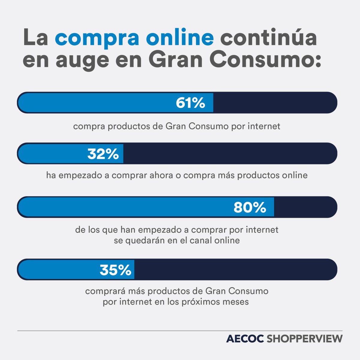 ShopperView's tweet image. El próximo 📅21 de enero presentamos el informe "Oportunidades en el #ecommerce de #GranConsumo".
📊¿Sabías que un 14% de la población ha comprado #online algún producto de Gran Consumo mínimo 1 vez cada 3 meses en 2020? Más información aquí 👉aecoc.es/estudio/oportu…