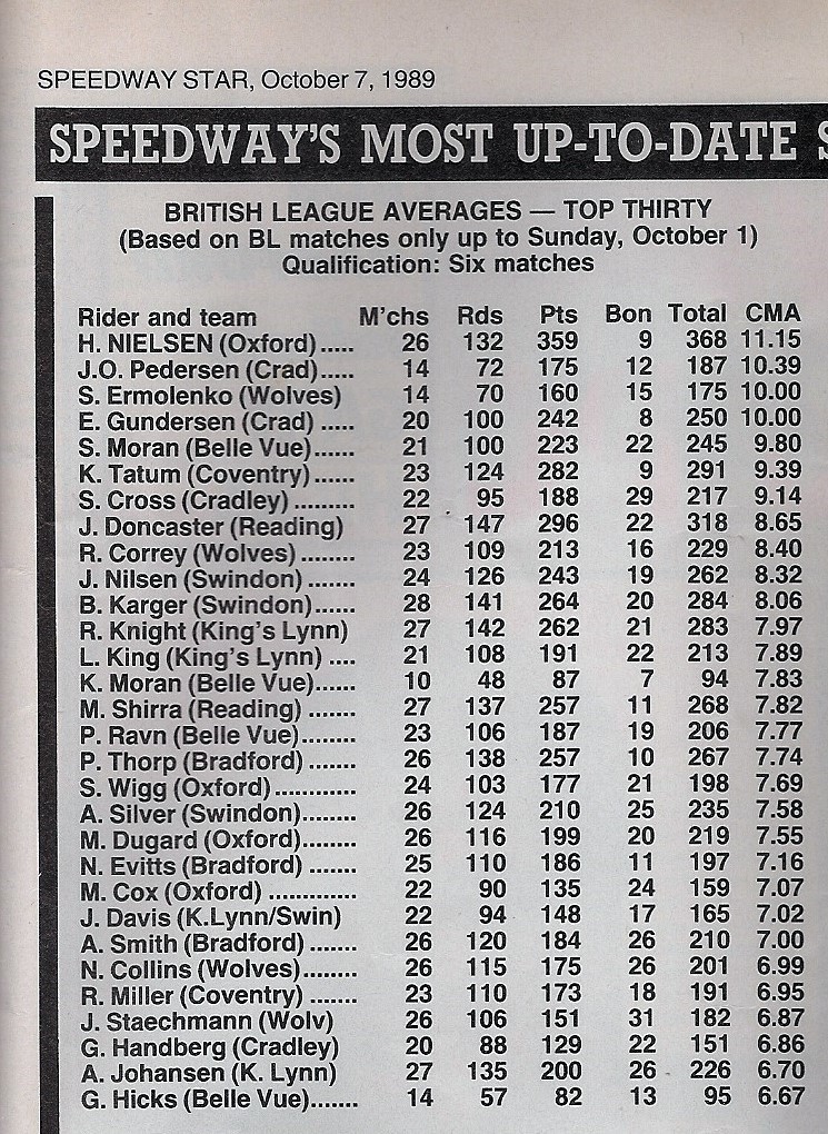 UprightSpeedway's tweet image. Who fancies some #FridayAfternoonFun? 
This is the top 30 in the British League averages, October 1989
You need to pick 4 of them for a #OneOffRaceOff, then say what track/venue it will be held at

Any four, but ONLY 4 ⚠️

Go..