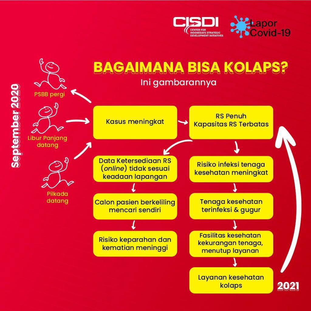 LaporSehat's tweet image. Selamat datang di Indonesia! 

Saat cari rumah sakit susahnya minta ampun; saat pasien meninggal tanpa tersentuh dokter; saat para nakes berguguran; saat euforia vaksin berlebihan; saat tiap hari rekor penambahan kasus; dan seterusnya.

#IndonesiaDaruratCovid