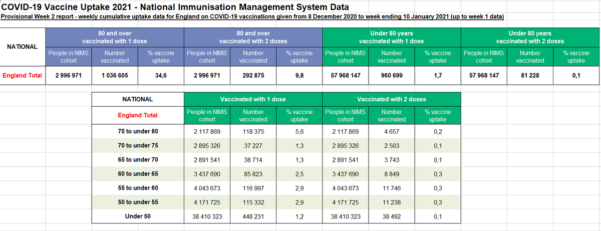 En tous les cas, il serait intéressant que le gouvernement publie en open data non pas seulement le nombre de personnes vaccinées mais également la répartition précise par âge. Les Anglais par exemple font ça très bien.