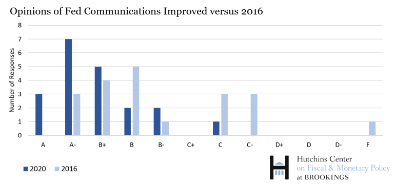 TylerEPowell's tweet photo. Comparing only the responses from Fed watchers that answered both the 2016 and 2020 versions of our survey, grades of Fed communication were much improved from four years ago. https://t.co/nWQWsuxGqn