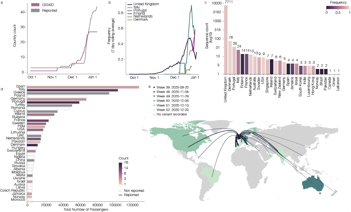 E.g. in Ireland the variant increased from a frequency of around 9% to 50% in a matter of 2 weeks, and this rise in frequency has coincided with an unprecedented surge in cases in Ireland. We're now seeing rises in frequency in other countries as well. https://virological.org/t/tracking-the-international-spread-of-sars-cov-2-lineages-b-1-1-7-and-b-1-351-501y-v2/592