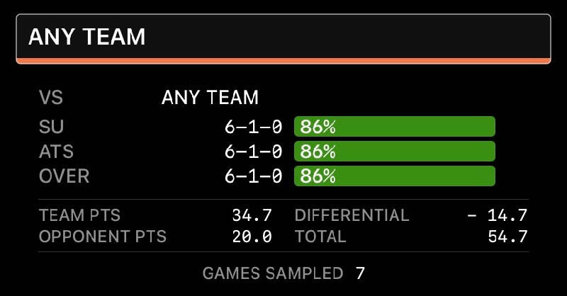 trendplaysports's tweet photo. Since 2010, divisional rd favorites of 10 pts or more are 6-1 SU and ATS (and 6-1 Over). #ChiefsKingdom are -10 hosting #Browns today. #CLEvsKC https://t.co/byzib49f4P