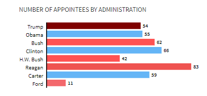 Trump's judicial legacy isn't just about the three conservatives he put on the Supreme Court. He's also appointed 54 judges to the influential courts of appeal and they are already making their mark on contentious issues: https://reut.rs/2LPEJLc&nbsp;