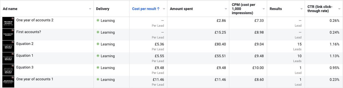 HalSarjant's tweet photo. @CTtheDisrupter @LordofAds I have a Q for my 2 fave ads gurus... I've put 7 ads in an adset to try and find the best creative. Two are standing out, but the others are getting close to £0 spend! Is this normal? This is lifetime of the adset spend (16 hours). https://t.co/okakY7W6Mz
