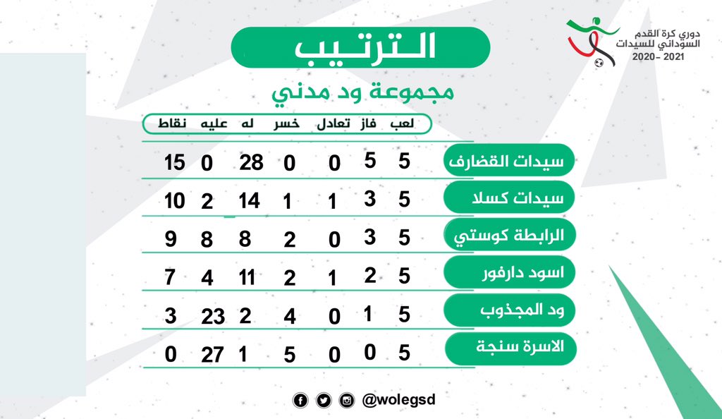 wolegsd's tweet photo. الترتيب النهائي لمجموعة ود مدني بع�� نهاية مباريات الجولة الخامسة والأخيرة.
#دوري_كرة_القدم_السوداني_للسيدات
#ItsTimeItsNow https://t.co/TbpETMwC6Y