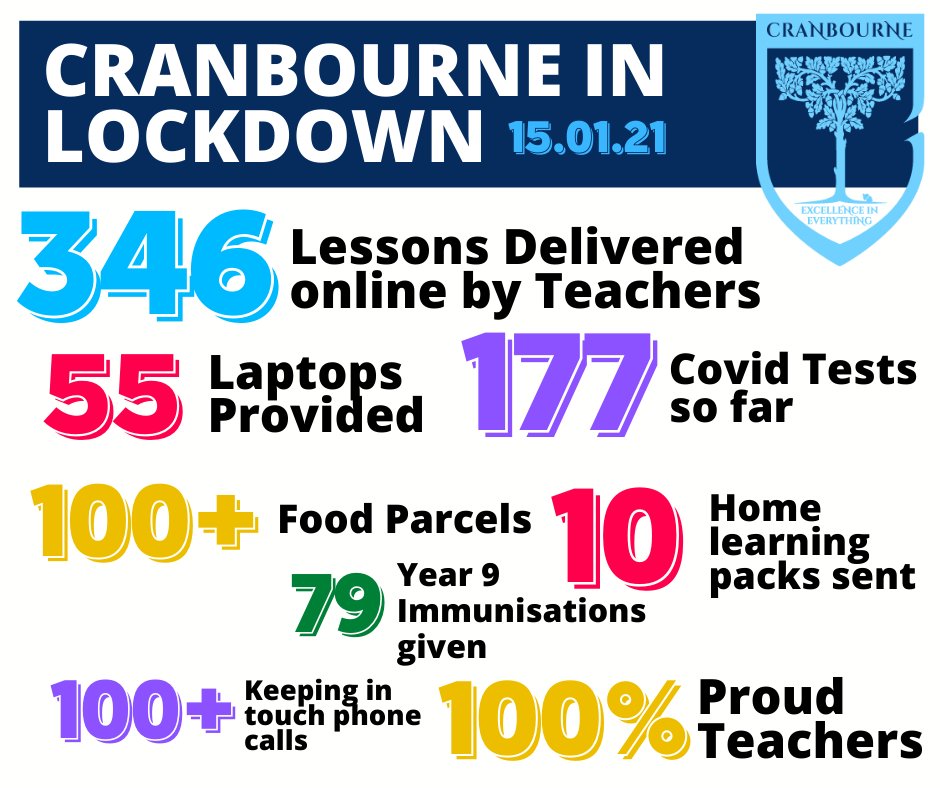 Since schools closed on January 5th, Cranbourne staff and Students have been busy working hard online! 
Thank you for your continued support during this time, we look forward to having all of our #Cranbournecommunity together again once it is safe to do so.