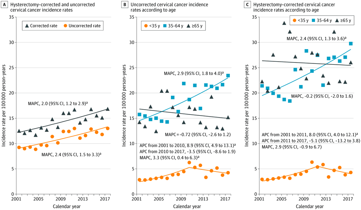 Nat Lester-Coll, MD (@drlestercoll) on Twitter photo A new study in <a href="/JAMAOnc/">JAMA Oncology</a> shows ⬆️incidence of #CervicalCancer in Puerto Rico🇵🇷 2001 - 2017, particularly among women 35-64 years (mean annual ⬆️2.9%, 95% CI, 1.8%-4.0%), likely due to suboptimal screening (only 60%) among women 21-30 years #gyncsm
Link: ja.ma/3oQODuv A new study in <a href="/JAMAOnc/">JAMA Oncology</a> shows ⬆️incidence of #CervicalCancer in Puerto Rico🇵🇷 2001 - 2017, particularly among women 35-64 years (mean annual ⬆️2.9%, 95% CI, 1.8%-4.0%), likely due to suboptimal screening (only 60%) among women 21-30 years #gyncsm
Link: ja.ma/3oQODuv