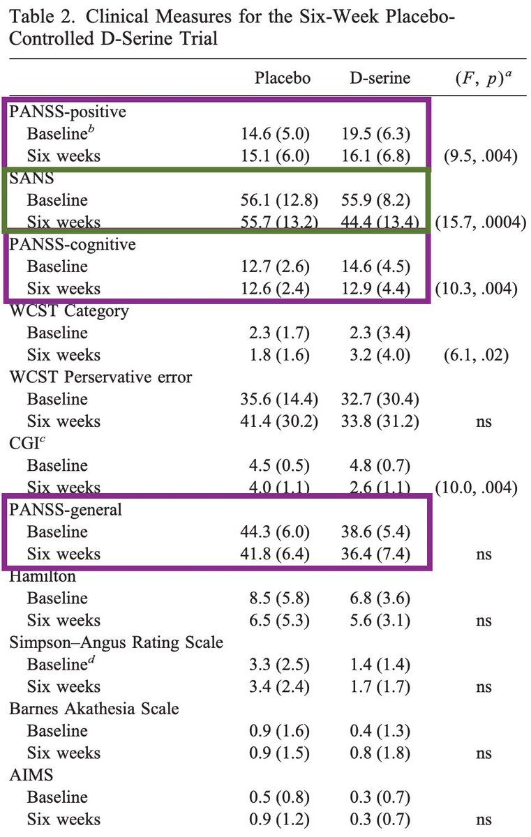  $CNCE: Anyone else think it's interesting the study they cite as proof-of-concept for d-serine is a single site n=29 Taiwan study that can largely be explained by baseline imbalance and return to the mean?
