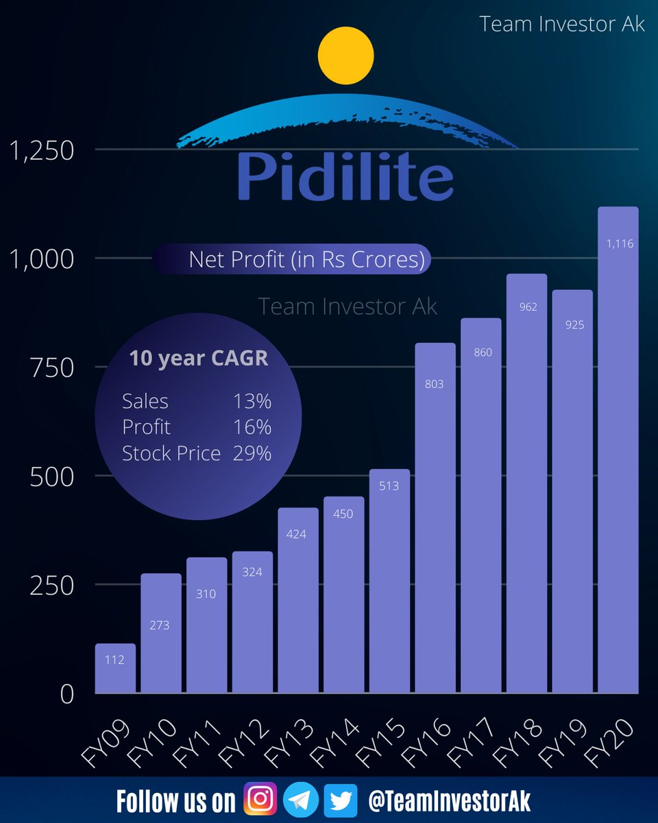 akayinvests's tweet image. Brands under Pidilite Industries Ltd.

#CompoundingMachine #Equity #investing