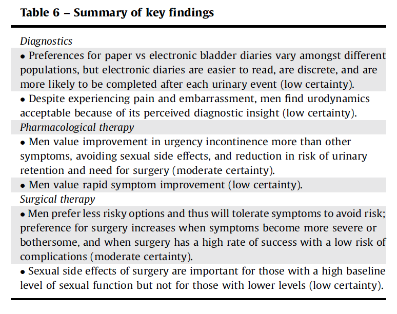 We found that men prefer lower-risk management options that have fewer sexual side effects and are primarily effective at improving urgency incontinence and nocturia. Overall, the evidence was rated to be of low to moderate certainty. Key findings in the attached picture. 2/5