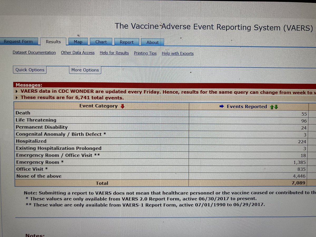 1/  @cdcgov has released its updated batch of reported Covid vaccine side effect data, through Jan. 8, when roughly 6.6 million doses had been administered. And it is... not good.Reported deaths per dose are now running at 85x per dose of flu vaccine, and ER trips at 35x...