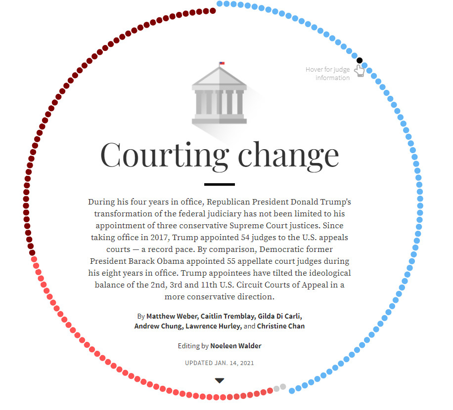Explore the  @ReutersGraphics interactive featuring all of Trump's appeals court appointees: https://tmsnrt.rs/3oJ0QRS&nbsp;