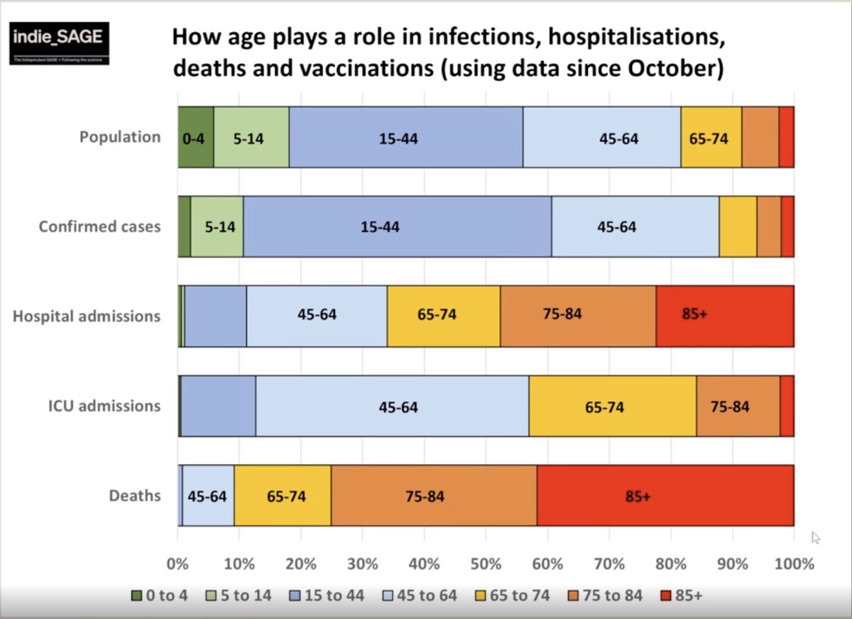 Important slide of COVID demographics in England.

What impact does vaccinating over-75s or over-65s have?
→ vaccinate small % of population
→ target most deaths
→ large amount of hosp. admissions but less ICU
→ small % of cases

From <a href="/chrischirp/">Prof. Christina Pagel - @chrischirp.bsky.social</a> at <a href="/IndependentSage/">Independent SAGE</a> briefing