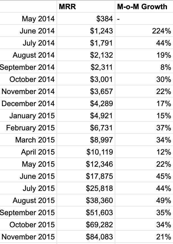 The growth playbook we used to grow  @teachable to $1M in ARREven though we started the company in May 2014, it wasn't until June 2015 that we found something that was "working" repeatablyFrom that point on, we 5x'd in 5 months.Here's what we learnt 