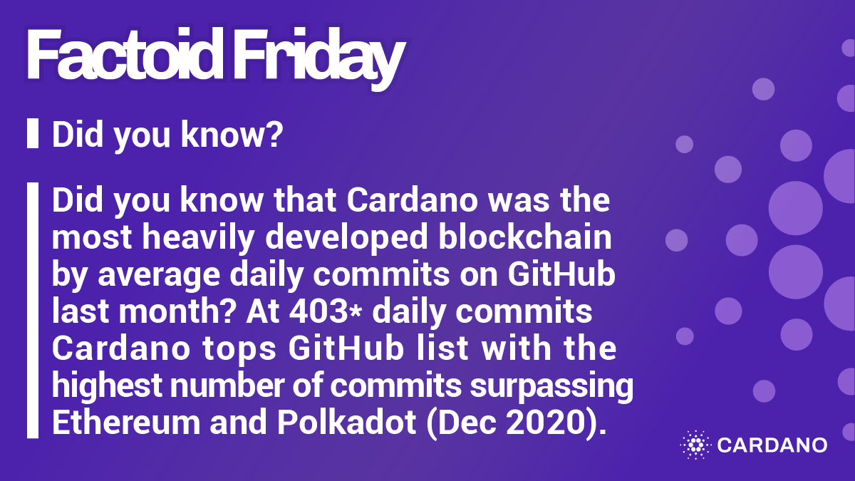 Thanks to the #CardanoCommunity for being so engaged and active! We are proud to have the highest #blockchain commits on <a href="/github/">GitHub</a>. This week's Factoid Friday is dedicated to you!