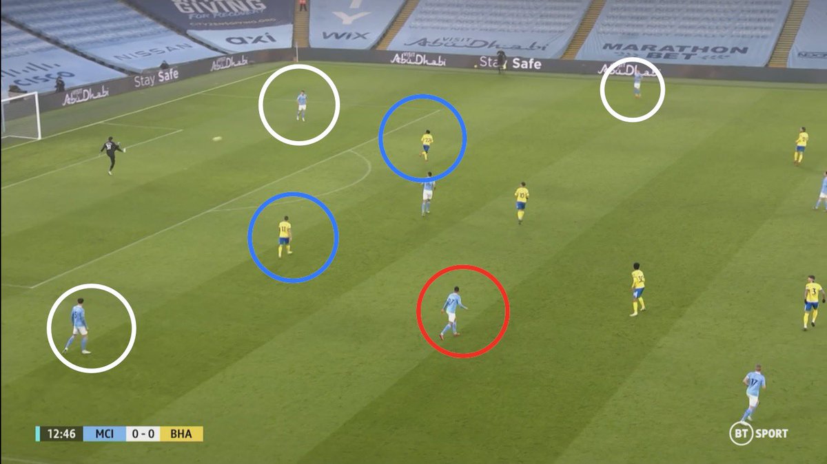 We again saw Cancelo pushed into midfield in possession and the back 3 split wide against Brighton.Brighton set up with 2 wide attacker in Trossard and Sau2/