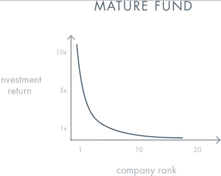 The goal is to have your portfolio follow the “Power Law”One winner in your holdings should outweigh all the rest of your portfolio combined. From Peter Thiel’s Zero To One, here is what companies in a fund should return.