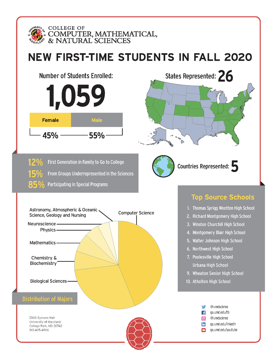 UMDscience's tweet photo. Congratulations to Northwest High School for scoring the #6 spot on the @UMDscience Top Source Schools list for Fall 2020! #ScienceTerps #FearlessIdeas @NorthwestJags https://t.co/iXplcQcFwz