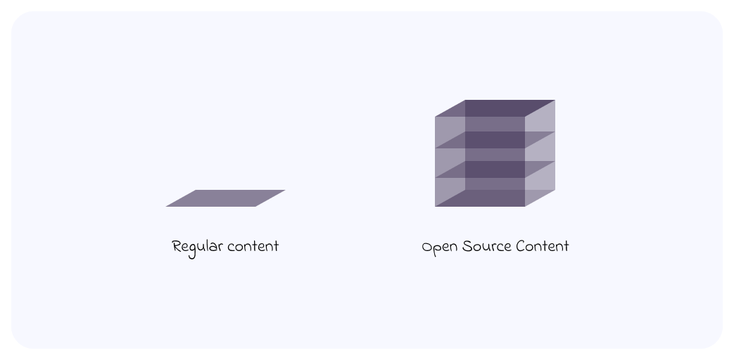 Open Source content breaks out individual components of a piece of content and uses them as low-friction entry points for viewers to create new content.It may be helpful to think of traditional content as 2d and Open Source Content as 3d.