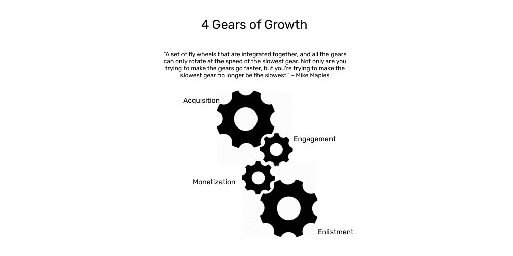 Growth Model: 4 Gears