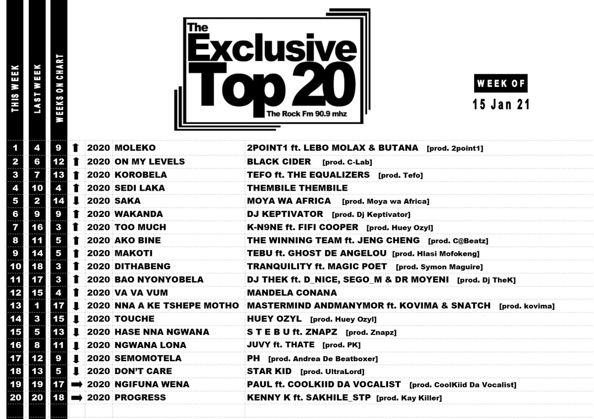exclusive_20's tweet photo. #moleko by 2point1 Music ft. Butana &amp; Lebo Molax taking the no.1 spot this week

Moved UP:
@Blackcider @Tefo @ilThembile @DJ_Keptivator @K_N9ne @TheWinningTeam @Tebu @Tranquility_sa @Dj_Thek @mandelaconana https://t.co/Am1BHxDfDP