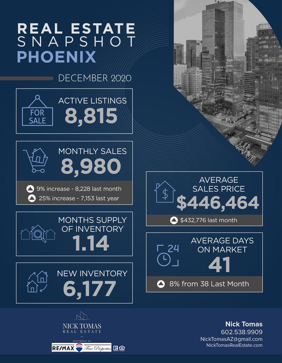 Low Supply & High Demand continues to push home prices higher in The Valley.

#realestate #realestateaz #realtor #realestateagent #realestateinvesting #realestateinvestor #realestatelife #realestateagents #realtorsofinstagram #realtorlife #realtorarizona #realtor®
