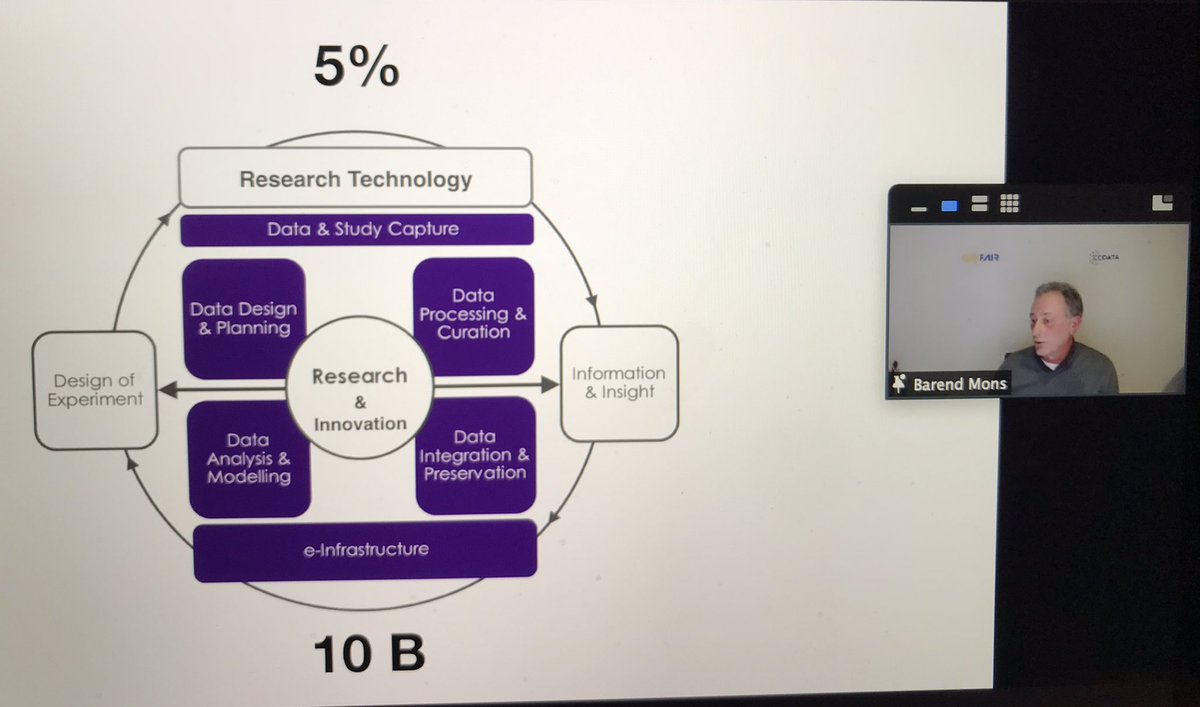 SusannaASansone's tweet image. And @barendmons: €10.2B is the minimum cost per year of not having FAIR research data in EU; #FAIRdata is data machines understand; take collective responsibility to keep #coredataresources going; fund the rocket launchers, not just the rocket science! #NITRDgov