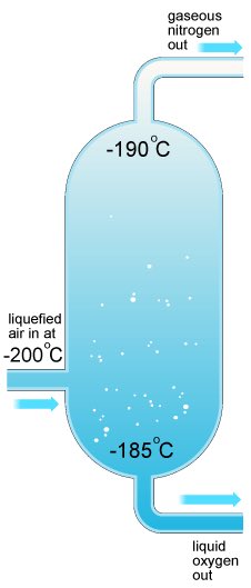 Medical grade O2 is typically made by fractional distillation of air. Briefly, a column of air is liquified by cooling to -200C. H2O and solid CO2 are removed. The remaining liquid air is slowly heated. N2 boils at -196 and is removed, leaving liquid O2 behind (99% pure)!