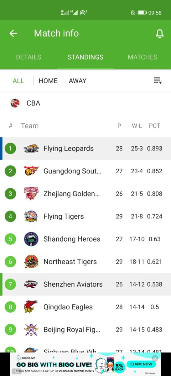 Standings: Yeah makes sense now.. Leopards are table toppers. Odds makes sense now but we know odds are just numbers and basketball is a sport of close margins 