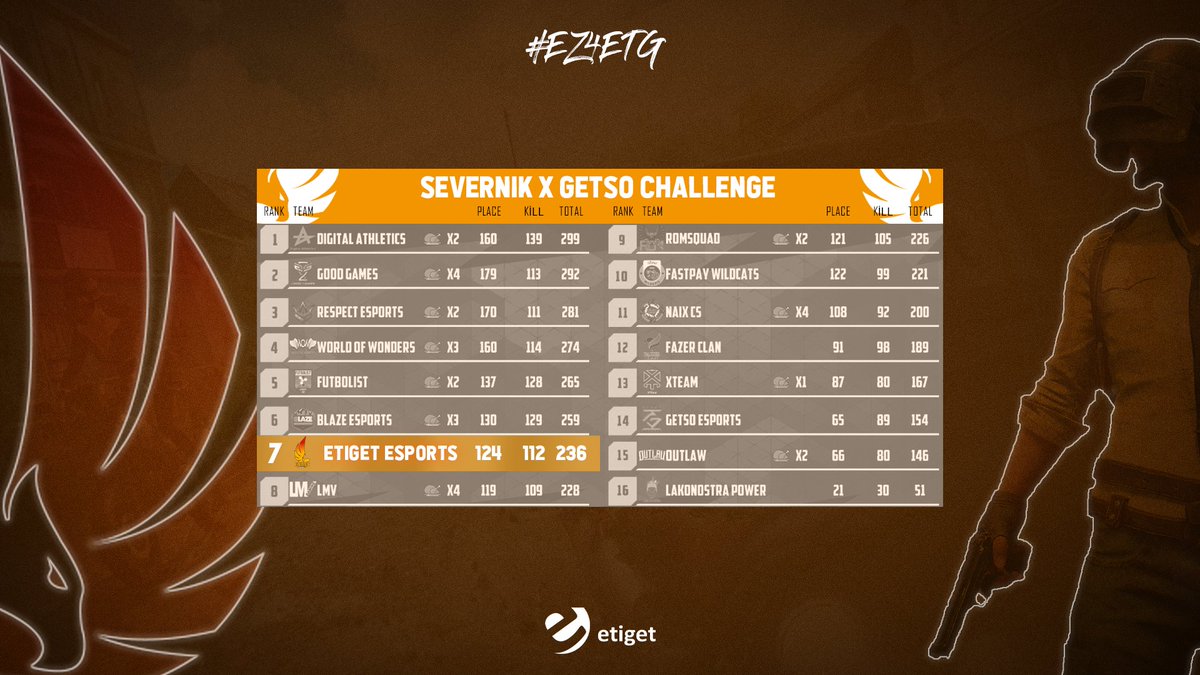 🪂 PUBG Mobile Severnik x Getso Challenge Finalinde takımımız turnuvayı 236 puan ile 7. sırada tamamladı!

#EZ4ETG