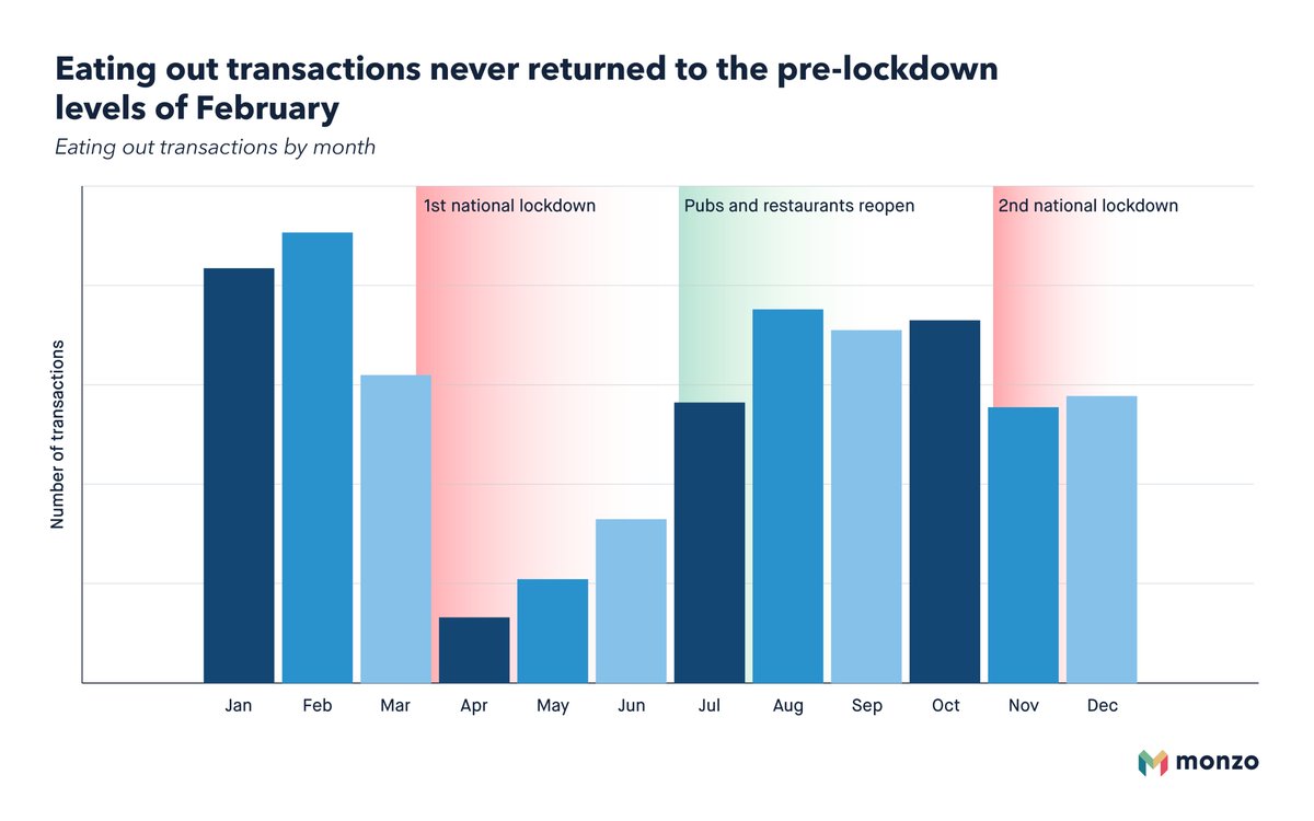 As we know, it's been a tough year for the hospitality industry. We saw that reflected in transactions too.Restaurants and cafés took a heavy hit in the first lockdown, and never fully bounced back.