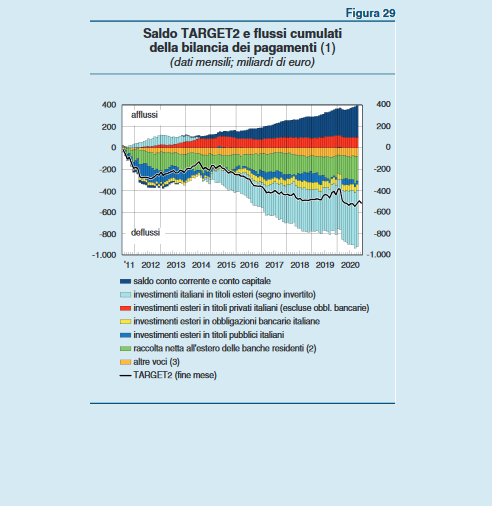 #bankitalia #BollettinoEconomico Sono continuati gli acquisti di titoli pubblici italiani da parte di non residenti (26,1mld tra giu e ott). Grazie al protratto surplus di conto corrente, la posizione netta sull’estero è divenuta lievemente positiva dopo 30 anni di saldi negativi https://t.co/I9kFTWAihq